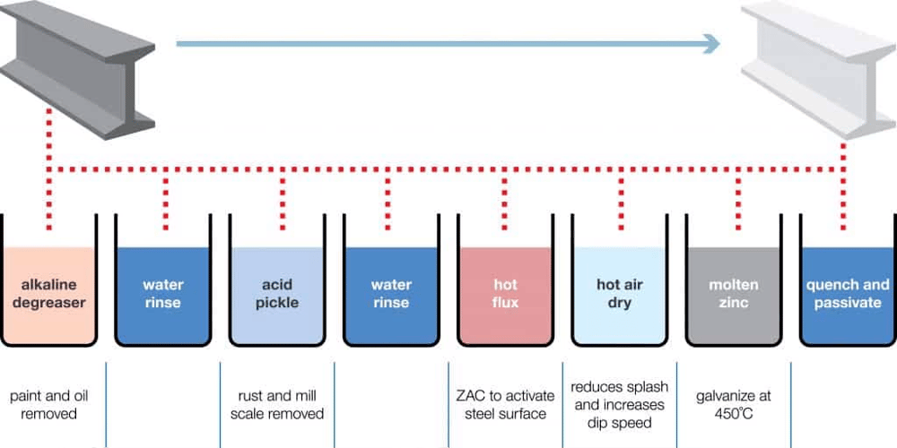 The hot-dip galvanising process