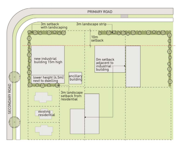 Setback requirements for industrial buildings