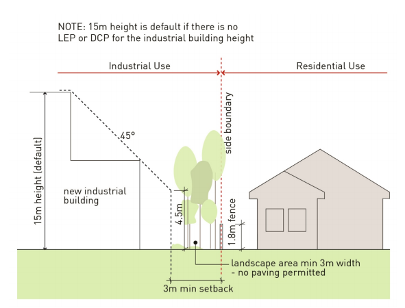 Setback requirements for industrial buildings adjacent to residential dwelling